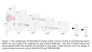 A New AI Research Proposes VanillaNet: A Novel Neural Network Architecture Emphasizing the Elegance and Simplicity of Design while Retaining Remarkable Performance in Computer Vision Tasks